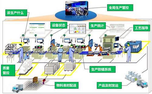 柔性制造系統的軟件組成